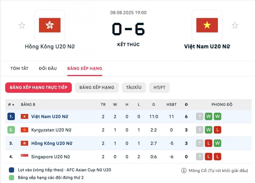 Thắng đậm Hồng Kông, Việt Nam sáng cửa dự VCK châu Á 680939