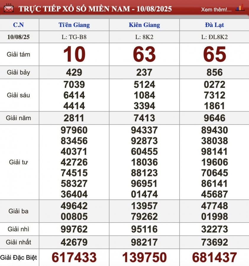 XSMT 10/8/2025 - Kết quả xổ số miền Trung hôm nay 10/8/2025 681919