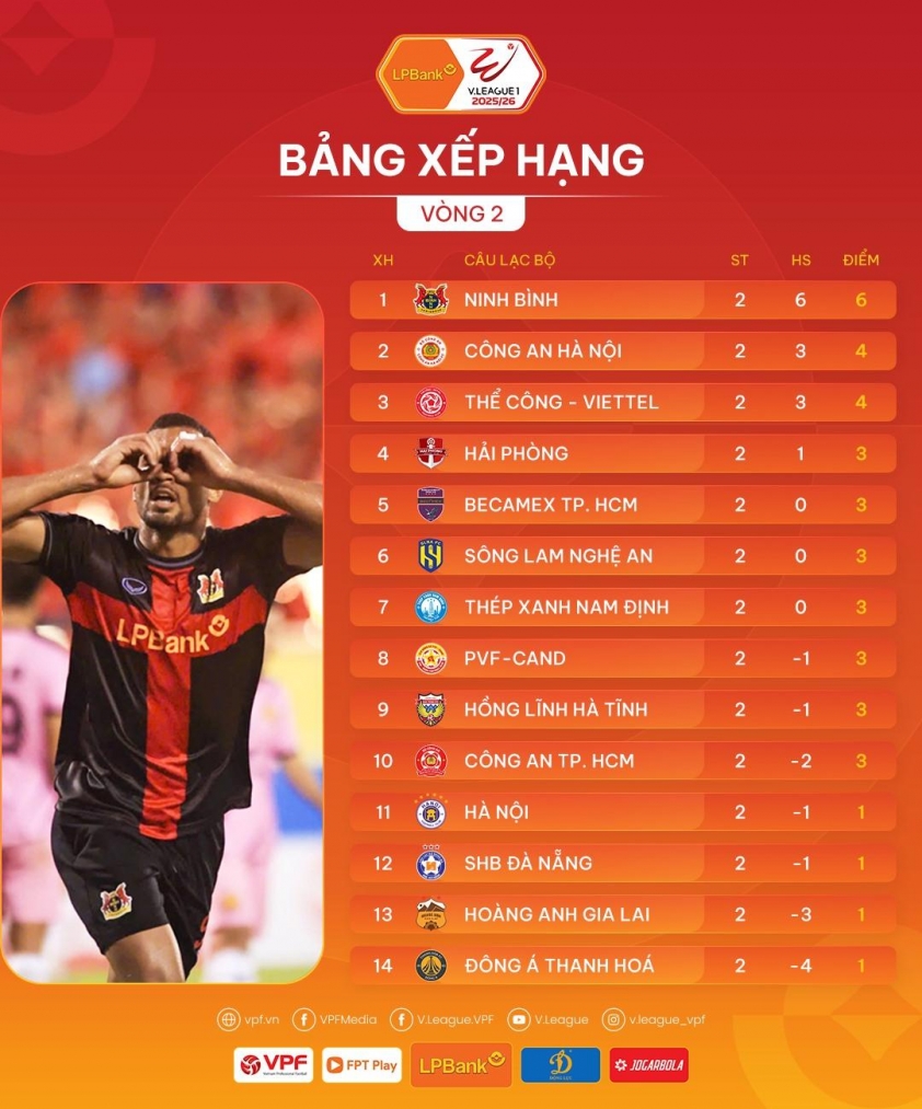 Vòng 2 V-League 2025/2026: Bất ngờ mang tên Ninh Bình 691468
