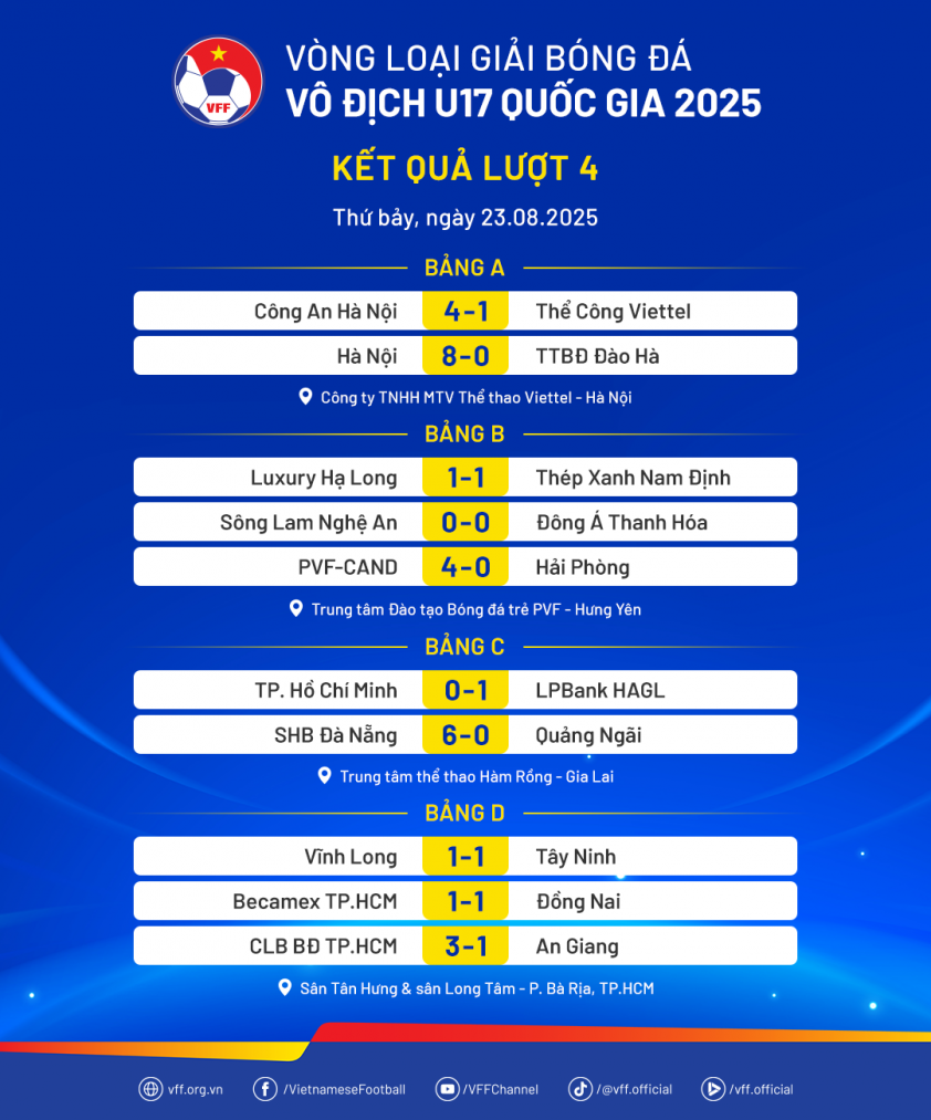 Tiền vệ U17 Việt Nam ghi bàn, giúp đội nhà thắng 8-0 691487