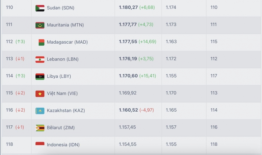 ĐT Việt Nam bất ngờ tụt hạng FIFA sau trận thua Nam Định 698390