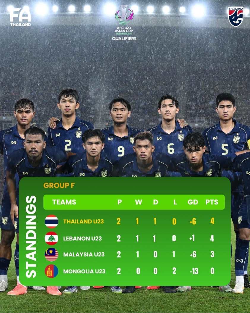 U23 Thái Lan bất ngờ có khả năng bị loại ở VL U23 châu Á 699473