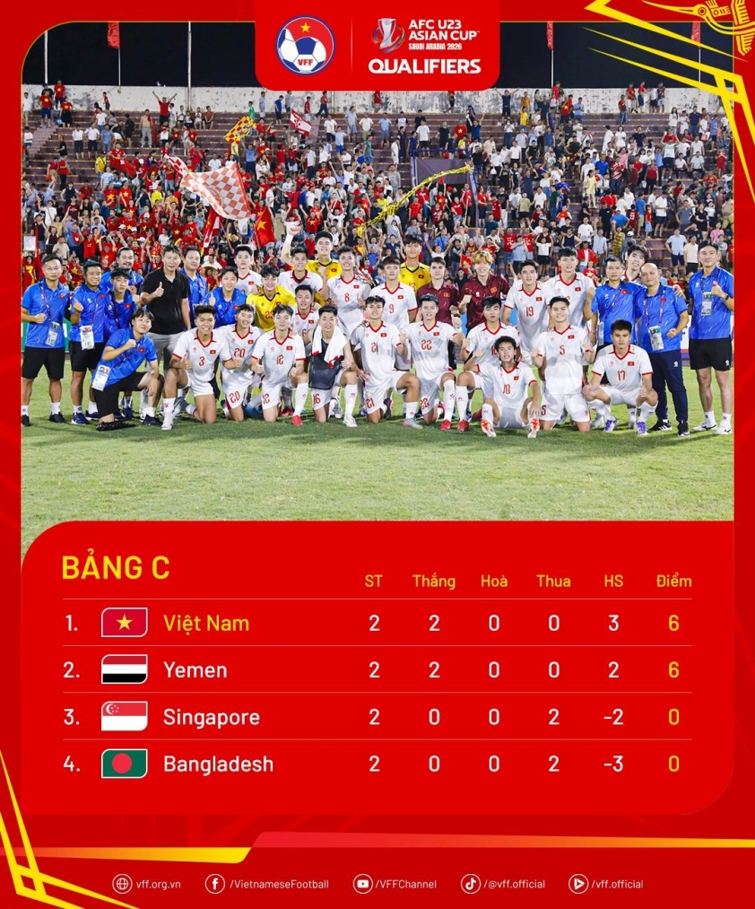 U23 Việt Nam có phải đá penalty với Yemen để đi tiếp? 699506