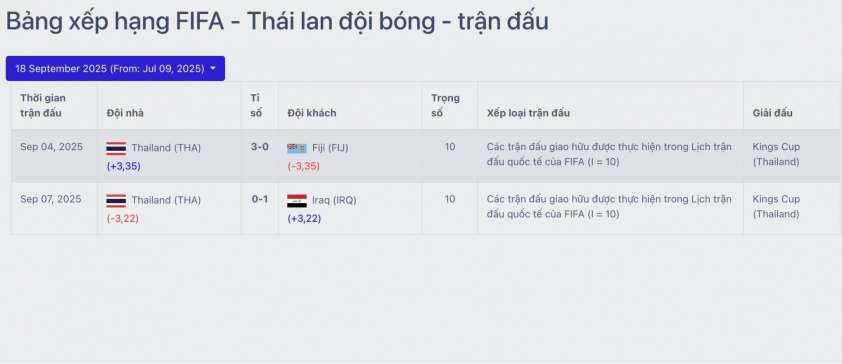 ĐT Thái Lan nhận tin buồn từ FIFA sau trận thua Iraq 700187