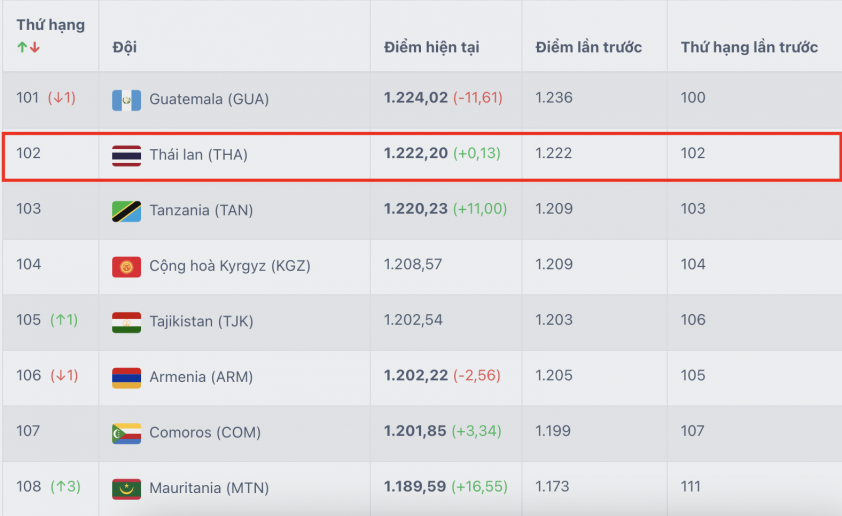 ĐT Thái Lan nhận tin buồn từ FIFA sau trận thua Iraq 700190