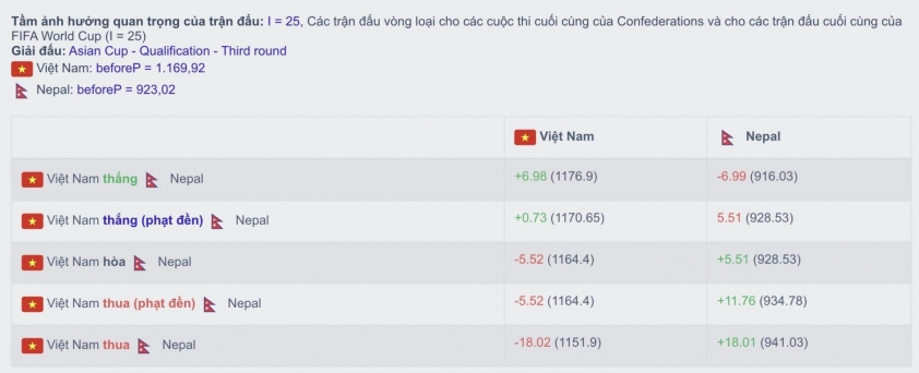 BXH FIFA sau tháng 9: ĐT Việt Nam tụt nhẹ 1 bậc 702169