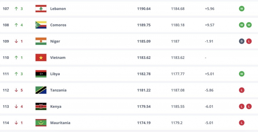 CHÍNH THỨC: Thắng Malaysia 7-0, Việt Nam tăng bậc trên BXH FIFA 758779