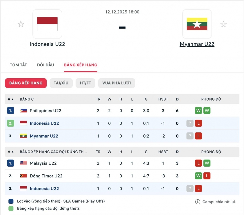 Trực tiếp U22 Indonesia vs U22 Myanmar, 18h00 hôm nay 12/122 758991