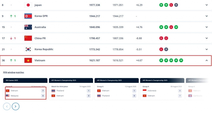 CHÍNH THỨC: Thắng Malaysia 7-0, Việt Nam tăng bậc trên BXH FIFA 758778