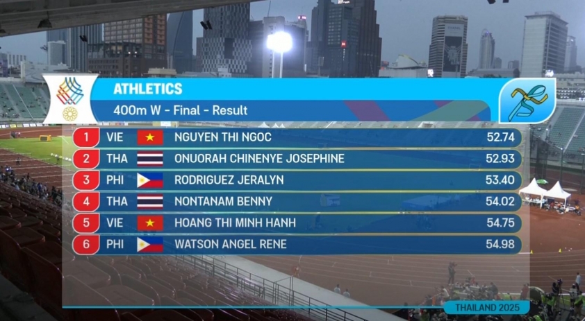 NÓNG: Điền kinh Việt Nam giành HCV, phá kỷ lục SEA Games 759087