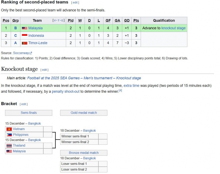 BXH các đội nhì bảng môn bóng đá nam SEA Games 33: Indonesia bị loại 759155