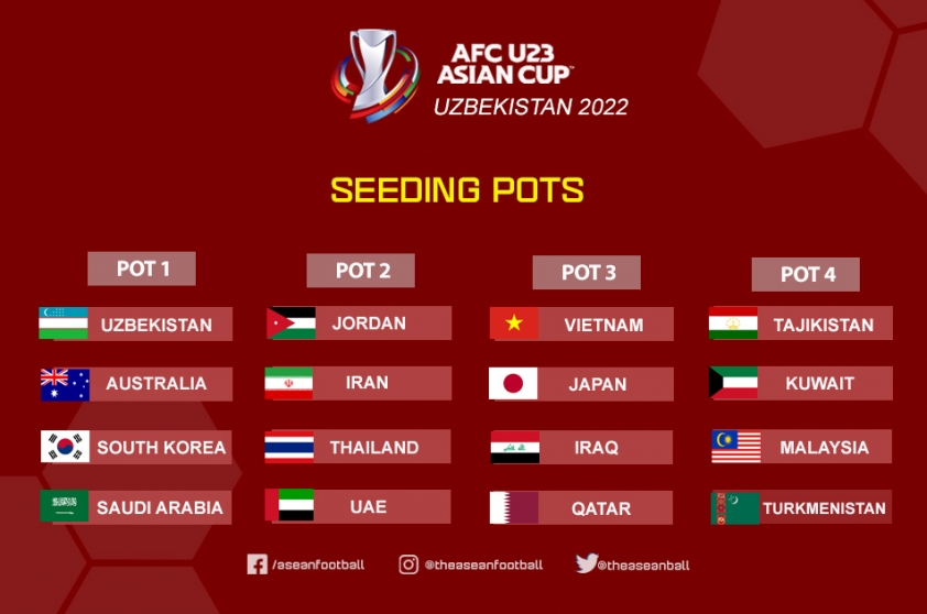 U23 Việt Nam bị AFC phân hạng thấp, dễ gặp toàn 'ông kẹ' 85272