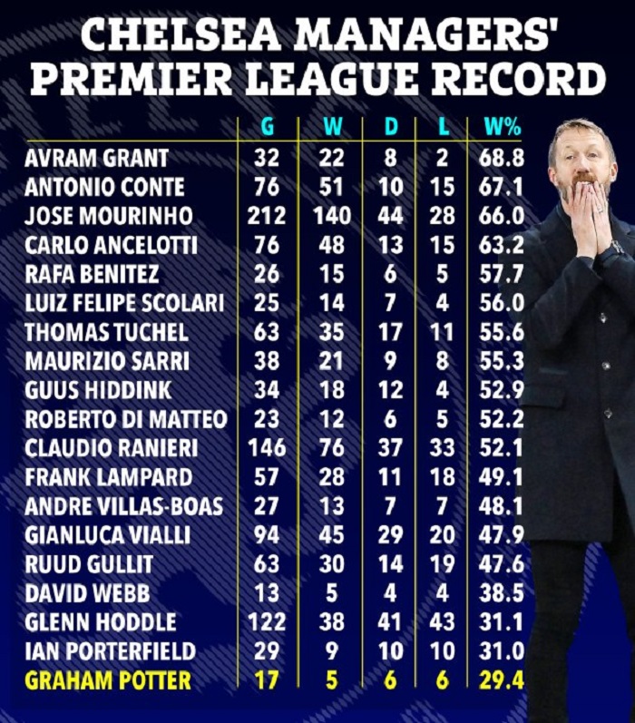 Graham Potter chính là HLV có thành tích tệ nhất lịch sử Chelsea 250459