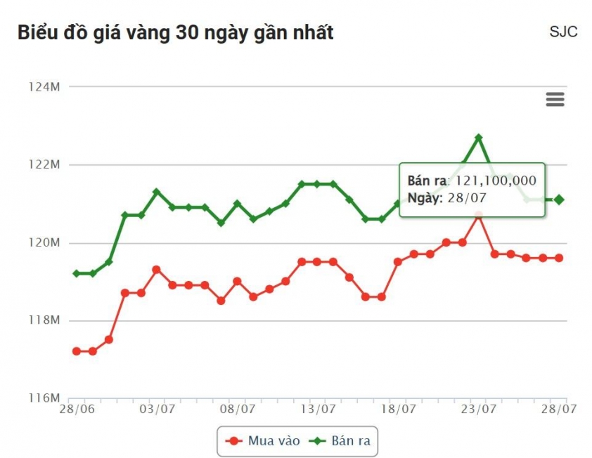 Giá vàng hôm nay chiều 28/7: Chưa có dấu hiệu biến động 673530