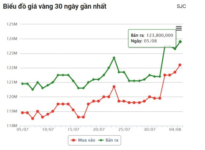 Giá vàng hôm nay chiều 5/8: Sắc xanh chiếm ưu thế 678601