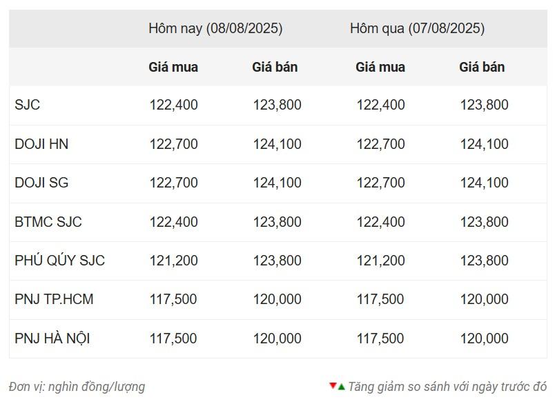 Giá vàng sáng hôm nay 8/8: Giữ giá ở mức cao 680331