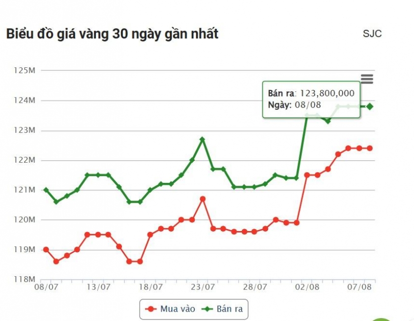 Giá vàng sáng hôm nay 8/8: Giữ giá ở mức cao 680332