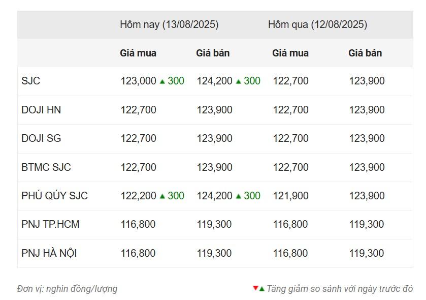 Giá vàng hôm nay chiều 13/8: SJC bất ngờ nhích nhẹ 683841