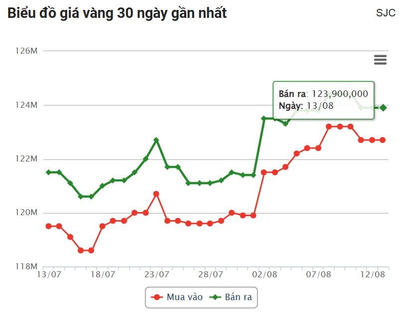 Giá vàng hôm nay chiều 13/8: Tiếp tục đi ngang 683832