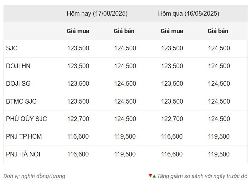 Giá vàng hôm nay tối 17/8: Tiếp tục trạng thái đi ngang 686547