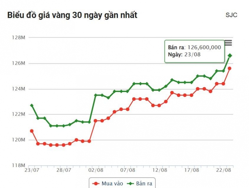 Giá vàng hôm nay trưa 23/8: Vàng trong nước tăng mạnh 690442