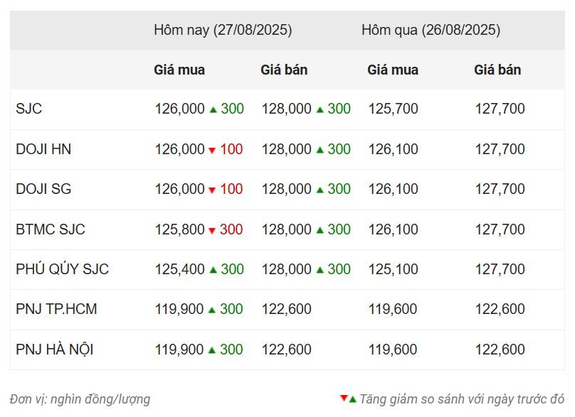 Giá vàng hôm nay chiều 27/8: Sắc xanh tiếp tục chiếm ưu thế 692934