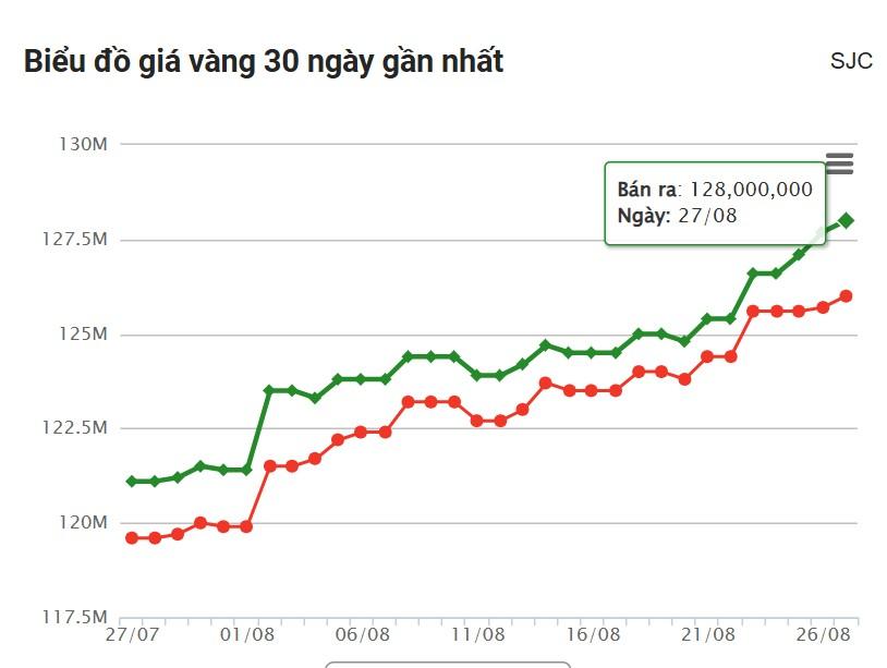 Giá vàng hôm nay chiều 27/8: Sắc xanh tiếp tục chiếm ưu thế 692937