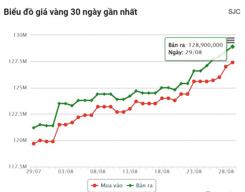 Giá vàng hôm nay chiều 29/8: Vàng trong nước chưa có dấu hiệu hạ nhiệt 694399