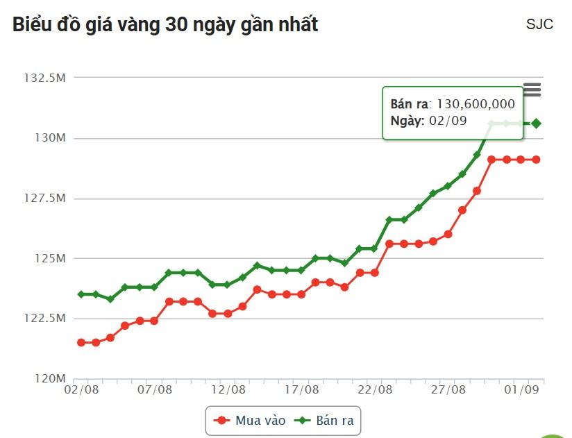 Giá vàng hôm nay chiều 2/9: PNJ bất ngờ tăng đột biến 696354
