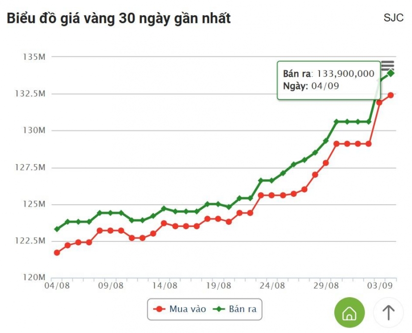 Giá vàng hôm nay chiều 4/9: Sắc xanh tiếp tục bao phủ 697655