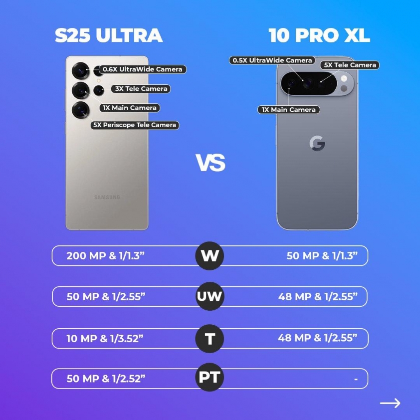 Google Pixel 10 Pro bứt phá với zoom 100x, bỏ xa Galaxy S25 Ultra 689676