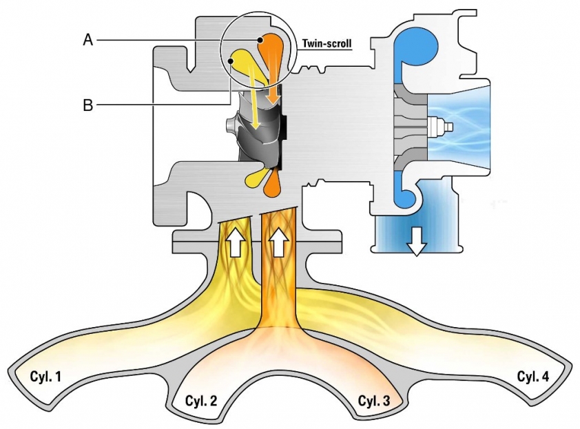 Twin-scroll turbo là gì