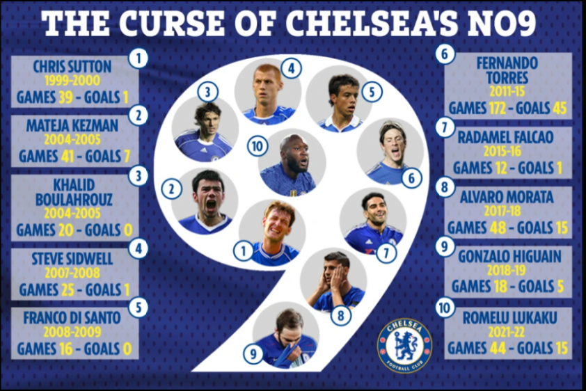 Chiếc áo số 9 bị nguyền rủa của Chelsea, Aubameyang ‘lạnh gáy’ mất ăn mất ngủ 181404