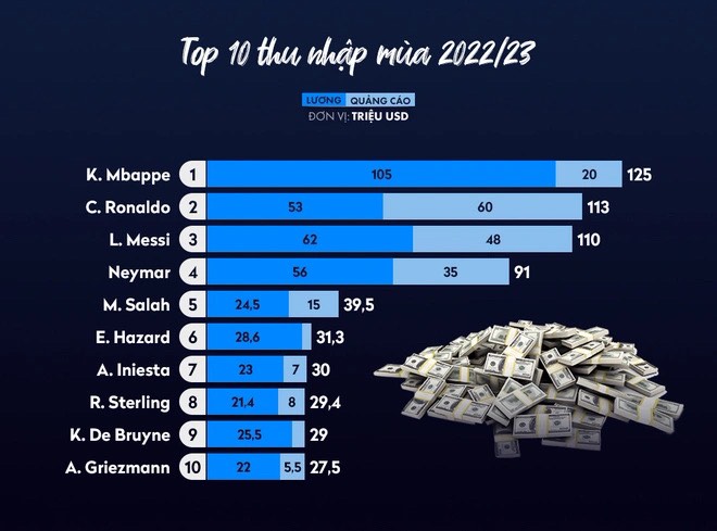 Không phải Ronaldo và Messi, cầu thủ có thu nhập cao nhất khiến CĐV ‘bất ngờ’ 188921