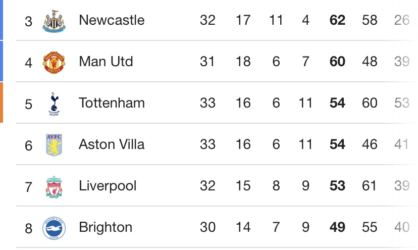 Mất 2 điểm trước Tottenham, cơ hội nào cho MU trong cuộc đua top 4? 274077