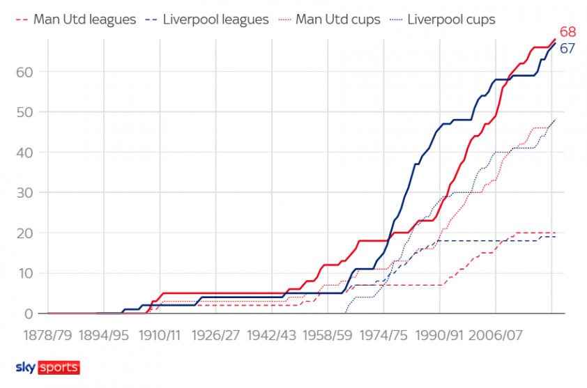 Sự cạnh tranh danh hiệu lớn giữa Man United và Liverpool đã diễn ra như thế nào trong chiều dài lịch sử của 2 CLB (Nguồn: Sky Sports)