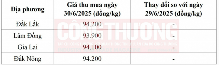 Đơn vị tính: VNĐ/kg - Tỷ giá theo Vietcombank. Ảnh: Tạp chí công thương