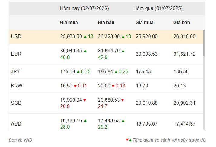 Nguồn: Vietcombank