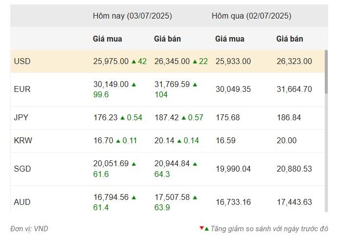 Nguồn: Vietcombank