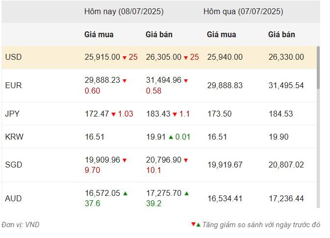Nguồn: Vietcombank