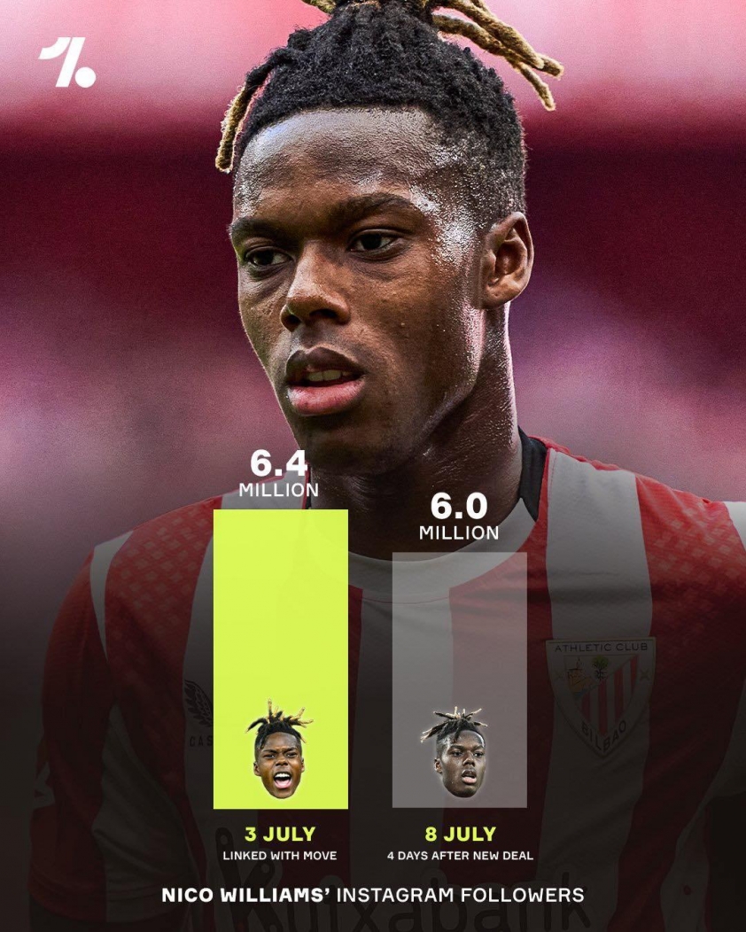 Nico Williams mất lượng lớn người theo dõi trên MXH. Ảnh: One Football