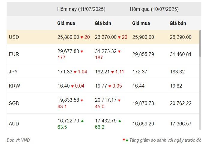 Nguồn: Vietcombank