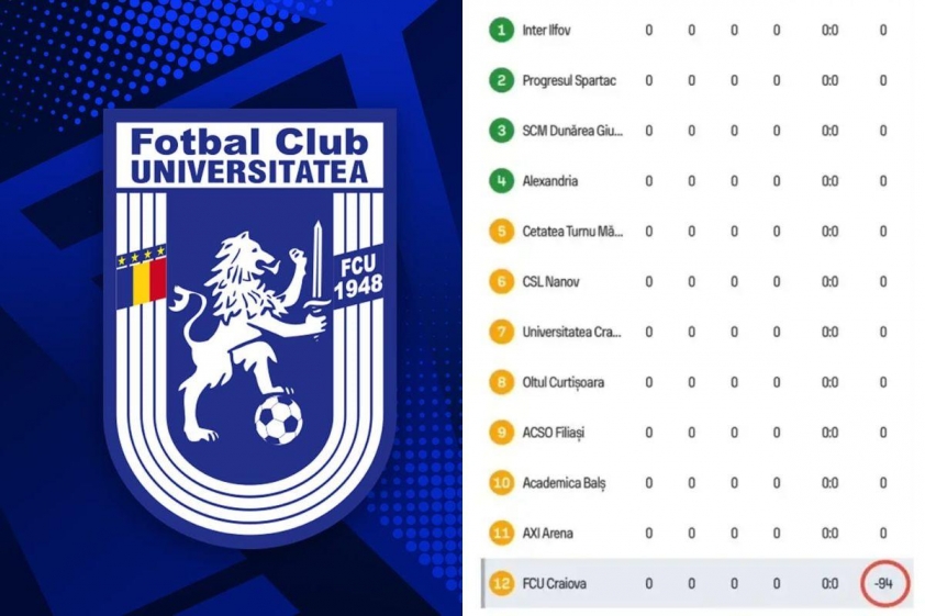 Craiova sẽ bước vào mùa giải 2025/26 tại Liga III với số điểm xuất phát là -94 (Ảnh: Tribuna).