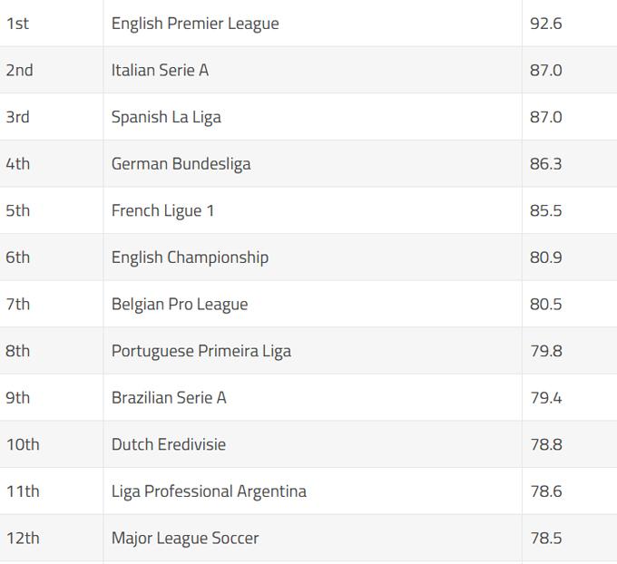 Top 12 giải đấu hàng đầu thế giới, cấp CLB - Ảnh: @ballondor