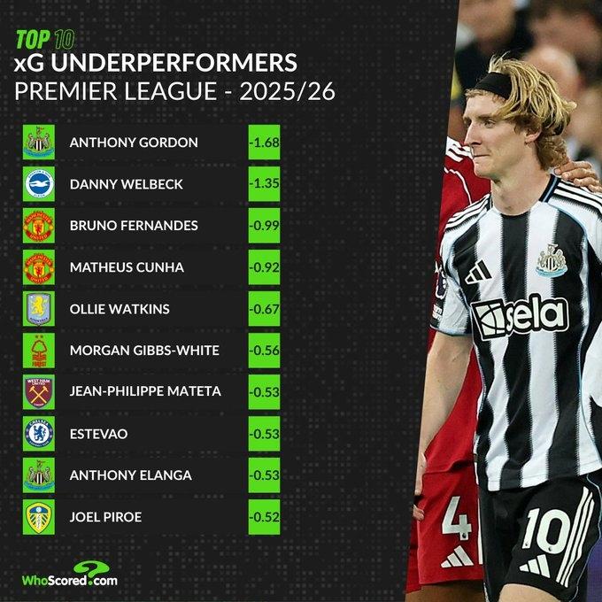 Danh sách 10 cầu thủ xG underperformers những người ghi bàn kém hơn so với chỉ số kỳ vọng bàn thắng (Ảnh: WhoScored)