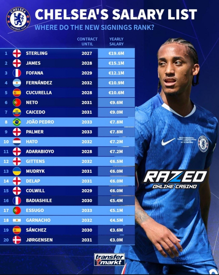 Thống kê bảng lương Chelsea. (Ảnh: Transfermarkt)