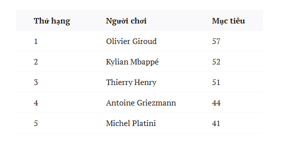 Mbappe đứng thứ 2 cầu thủ ghi nhiều bàn thắng cho ĐT Pháp (Nguồn: SI.com)
