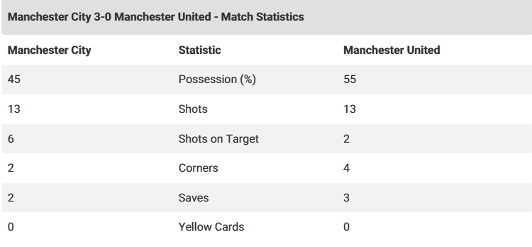 Thống kê của Give me sport cho thấy MU với Man City đều tung ra 13 cú sút.