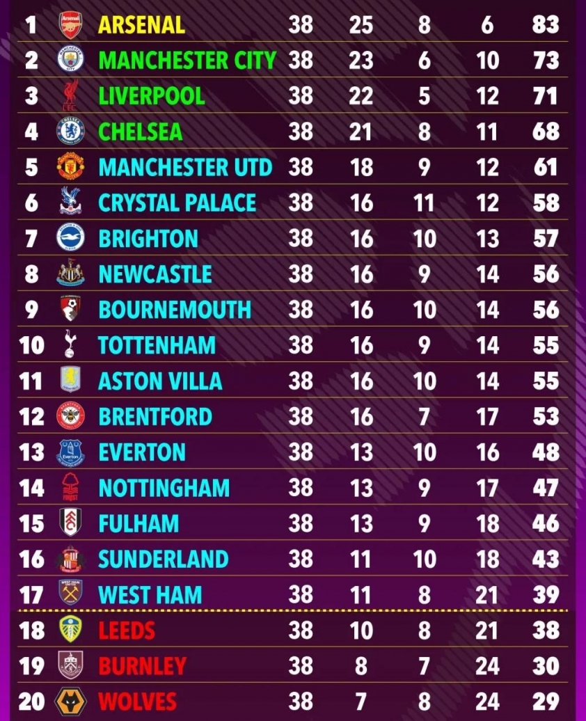 Dự đoán của siêu mày tính về Ngoại Hạng Anh 26/26. (Ảnh: The Sun)