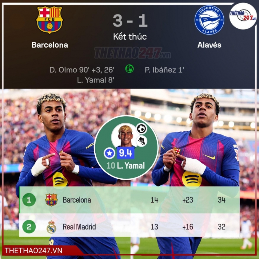 Barca tạm thời vươn lên dẫn đầu La Liga trước khi Real Madrid gặp Girona.